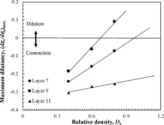 Dilatancy (granular material) Image